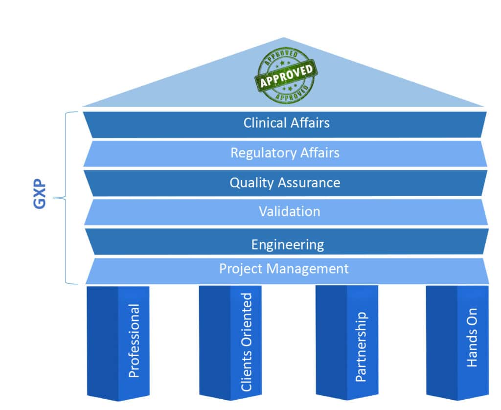 Our Services - RS-NESS’s breadth of expertise in the Life Science industries, such as Pharmaceutics, Medical Device, Cannabis, ect.