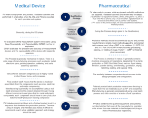 PROCESS VALIDATION PHARMA VS. MEDICAL DEVICE