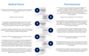PROCESS VALIDATION PHARMA VS. MEDICAL DEVICE