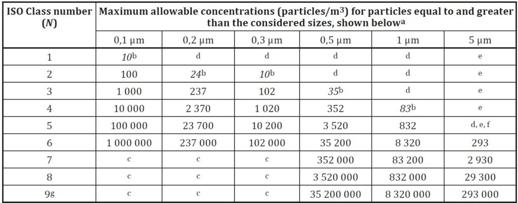 Classes of air cleanliness by particle concentration-ISO 144644
