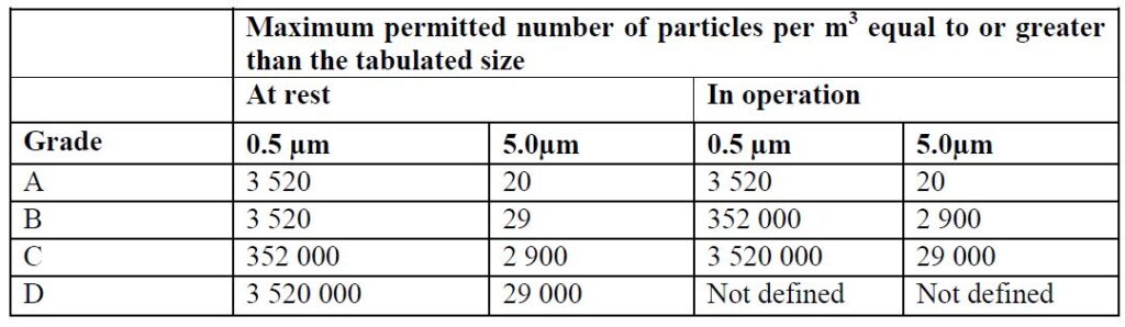 Cleanroom and clean air device classification in accordance with EU-GMP