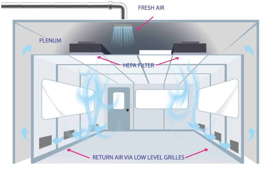 Non-unidirectional flow (Turbulent flow) Airflow is non-unidirectional by having a varying velocity, multiple pass circulation, or nonparallel flow direction (Grade B, C, D/ ISO 7,8)