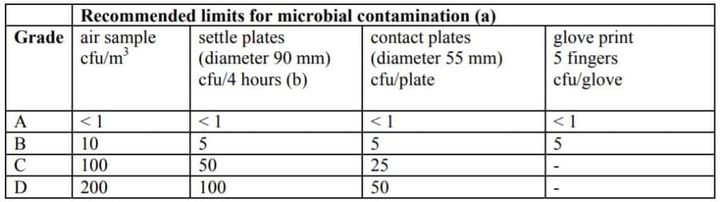 Recommended limits for microbial contamination during operation