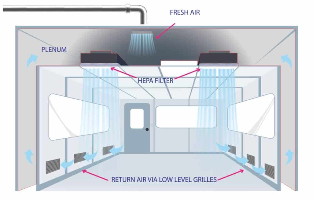 Unidirectional (Laminar flow)