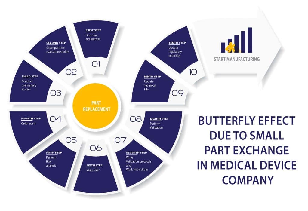 Butterfly effect due to a small part exchange in a Medical device company