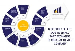 Butterfly effect due to a small part exchange in a Medical device company