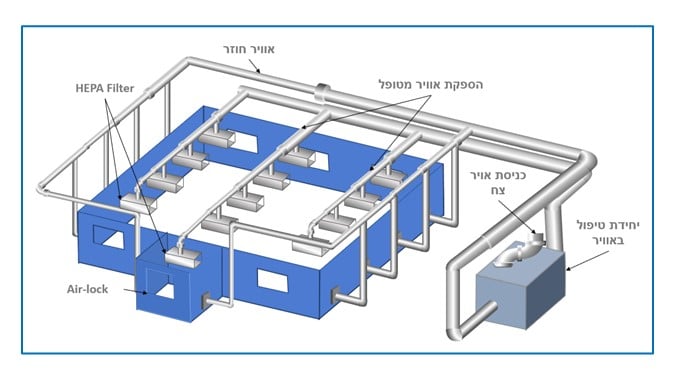 הקמת חדר נקי - שרטוט סכמתי HVAC