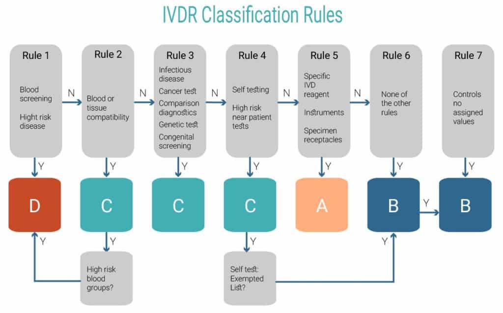 IVDR Medical Device Classification Rule