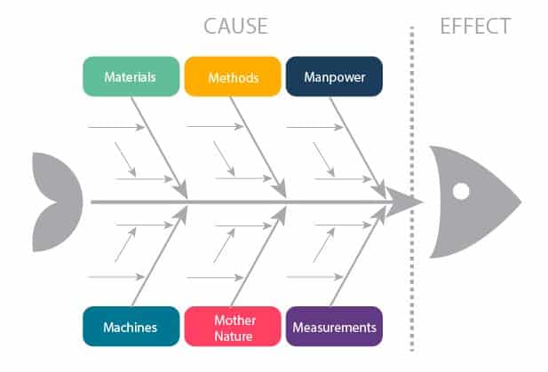 Fish Bone Diagram