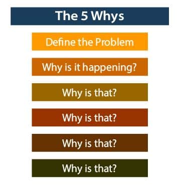 The 5 Whys